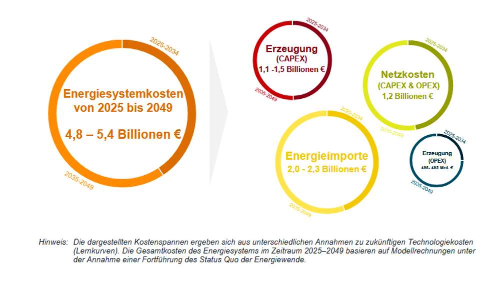 Grafik: Gesamtkosten des Energiesystems durch die Energiewende bei einer Fortsetzung des Status quo, 2025-2049