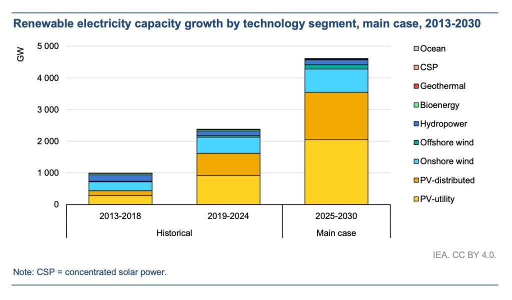 Prognose IEA, Zubau, Windkraft, Photovoltaik, bis 2030