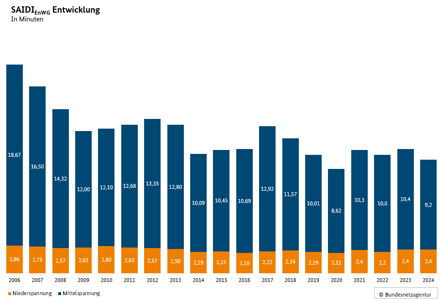 SAIDI, Bundesnetzagentur, Stromunterbrechungen, Verlauf bis 2024