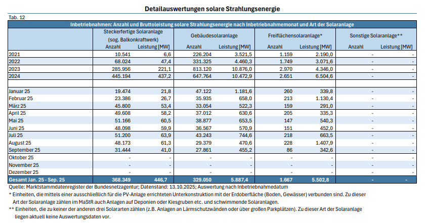 Aufschlüsslung des Photovoltaik-Zubaus nach Segmenten, Stand September 2025, Quelle Bundesnetzagentur