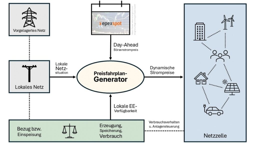 Grafik, Forschungsprojekt DynaNet, Preisfahrplan-Generator