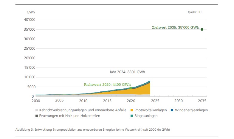 Ziel, Erneuerbaren-Ausbau ohne Wasserkraft bis 2035 vs. reale Entwicklung bis 2024