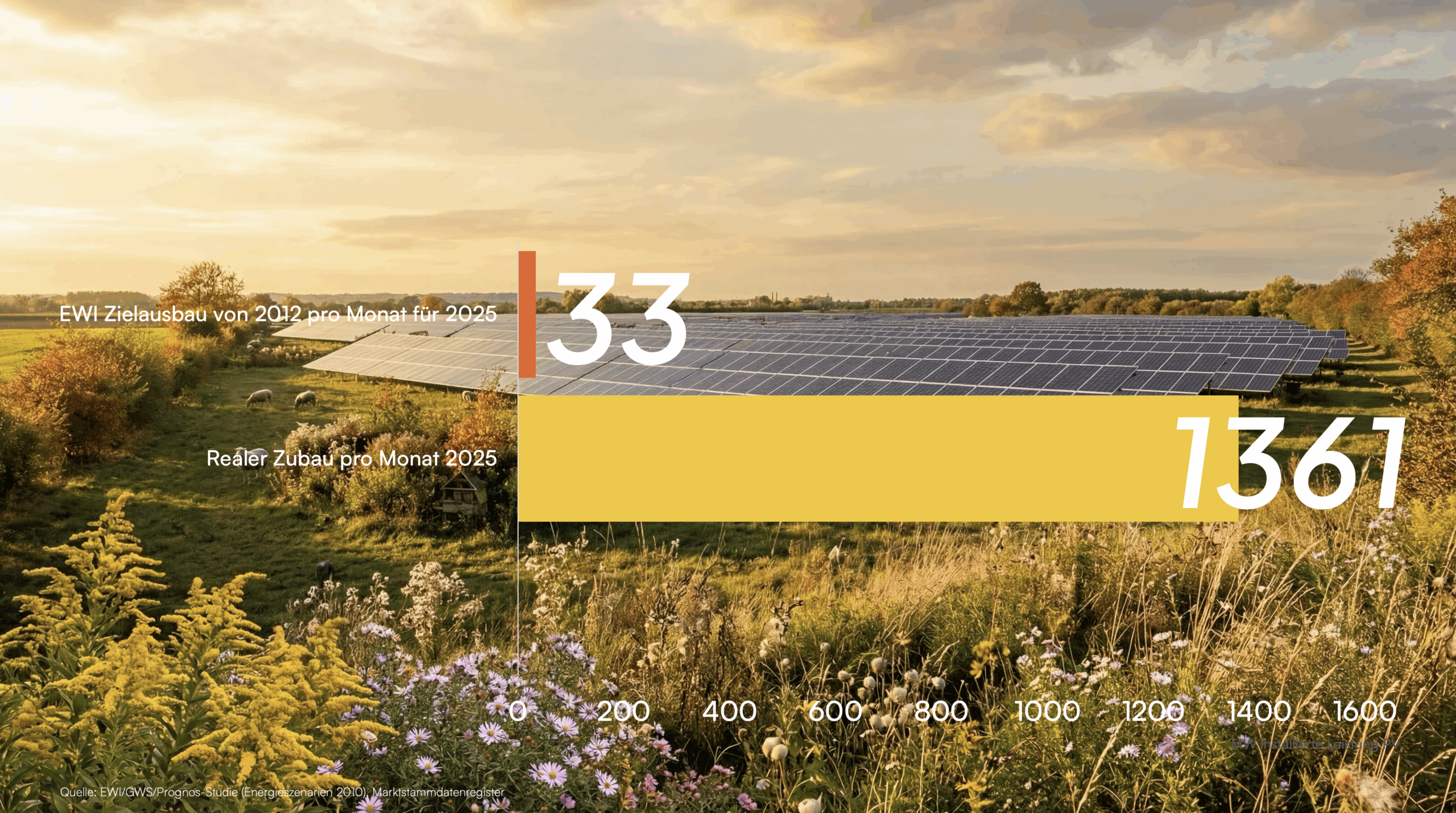 Um das 41-fache verschätzt: Warnung vor industriellem Einbruch durch Katherina Reiches künstliche Energieverknappung - pv magazine Deutschland