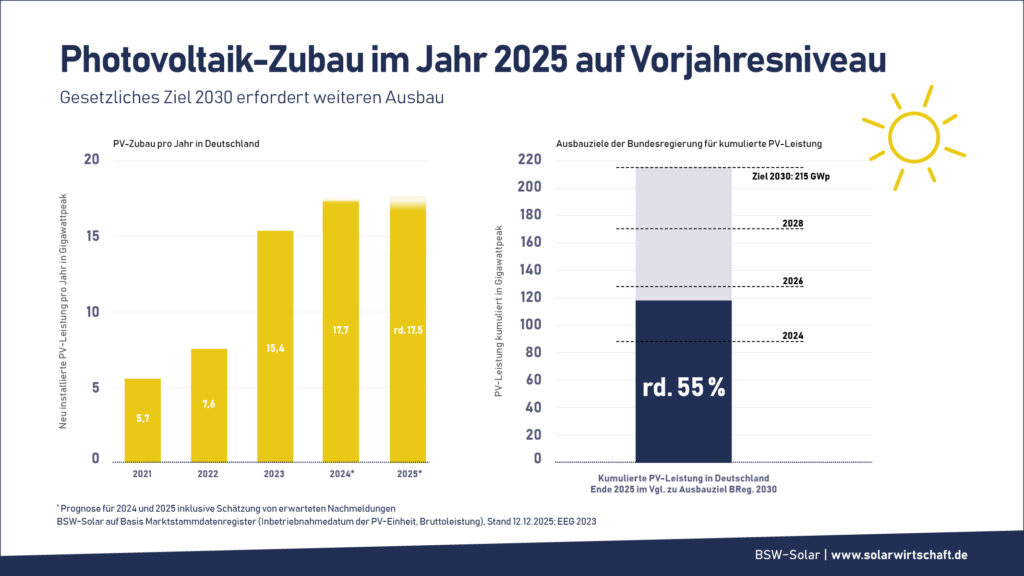 BSW-Solar, Zubau, Photovoltaik, 2020 bis 2025
