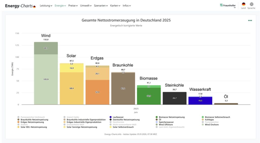 öffentliche Nettostromerzeugung 2025, Deutschland, Auswertung der einzelnen Energieträger, Quelle: Energy-Charts vom Fraunhofer ISE
