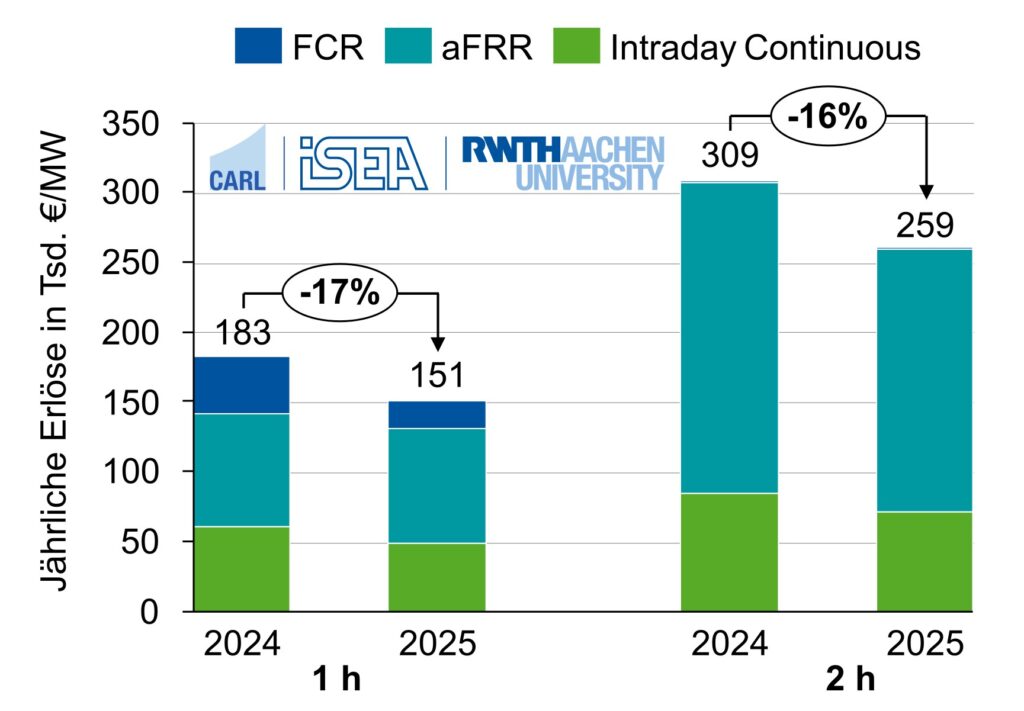 Erlöse Batteriespeicher nach Märkten, Vergleich 2024 vs. 2025