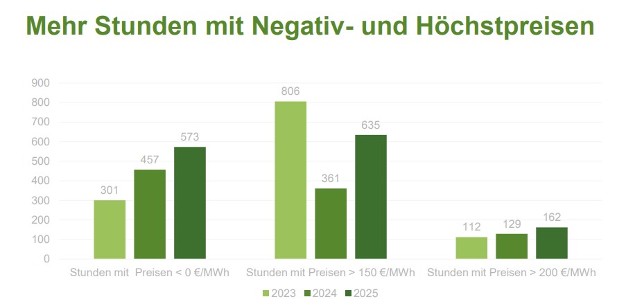 Naturstrom, Hoch- und Tiefpreise, Strombörse, 2023-2025