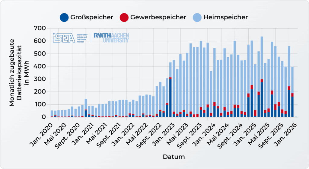 Zubau nach Segmenten bei Speicher in Deutschland, Quelle ist Battery Charts von RWTH Aachen