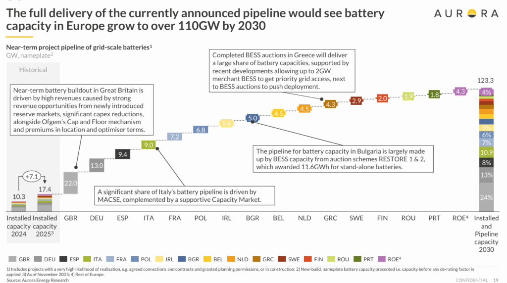 Aurora Energy Research, Batteriespeicher-Märkte Europa