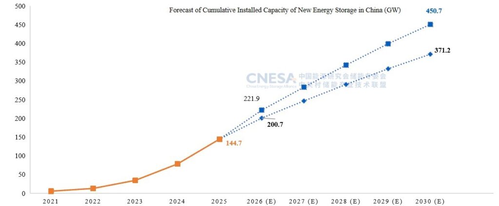 China, Zubau, Batteriespeicher, CNESA
