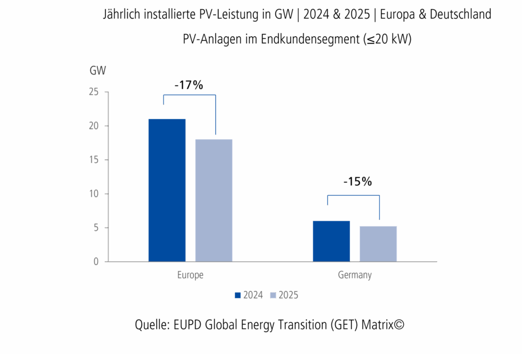EUPD Research, Entwicklung Endkundenmarkt Europa und Deutschland 2024 vs. 2025