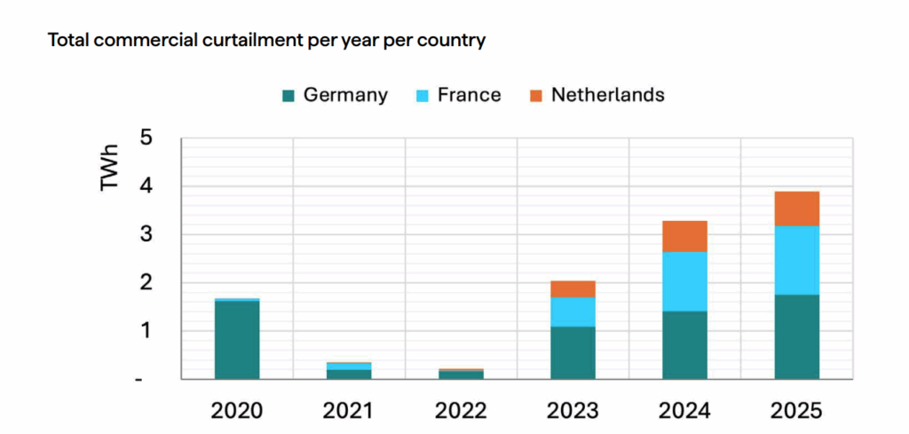 Abregelungen von Erneuerbaren-Anlagen in Deutschland, Frankreich und den Niederlanden zwischen 2020 und 2025, Quelle: Montel