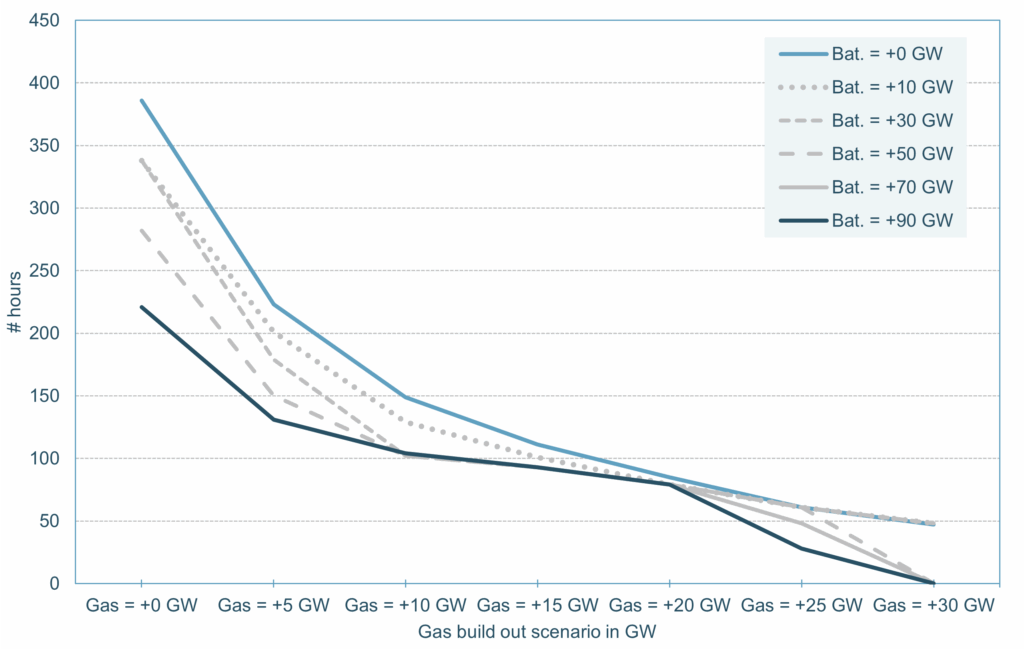 Reduktion von Strompreisspitzen bis 2035 durch zusätzliche Gaskraftwerke und Batteriespeicher, Quelle: THEMA