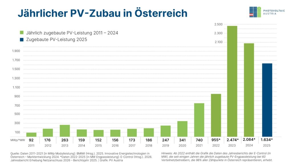Photovoltaik-Zubau in Österreich bis 2025, Zahlen von E-Control, Grafik PV Austria