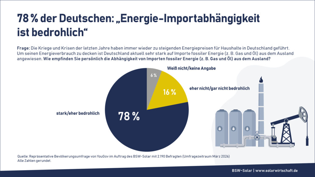 BSW-Solar, Umfrage, Importabhängigkeit von Öl und Gas, Ende März 2026