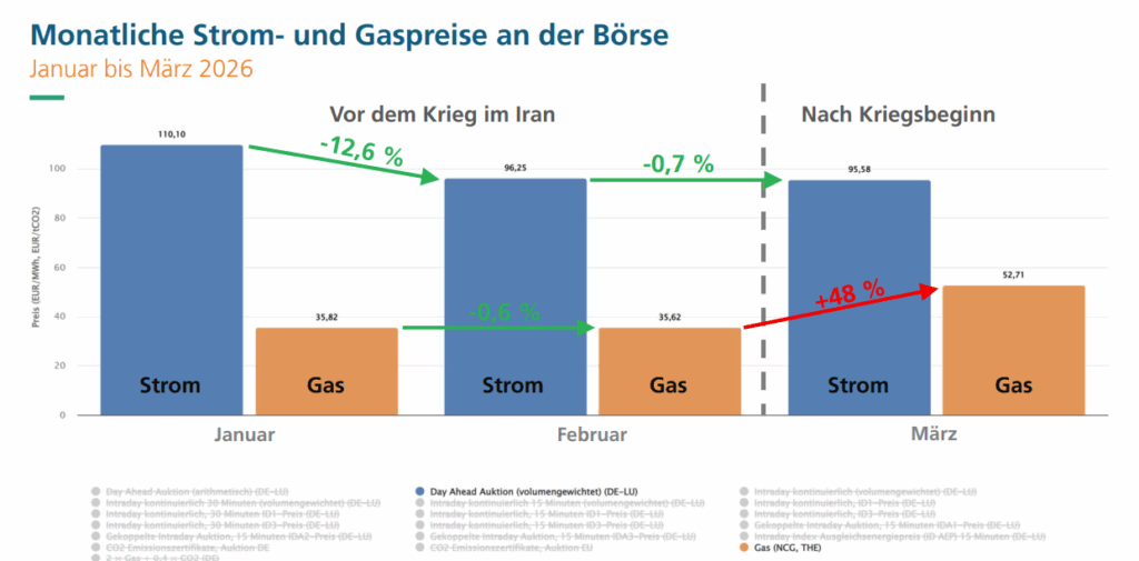 Entwicklung Strom- und Gaspreise im ersten Quartal 2026, Quelle: Energy-Charts vom Fraunhofer ISE