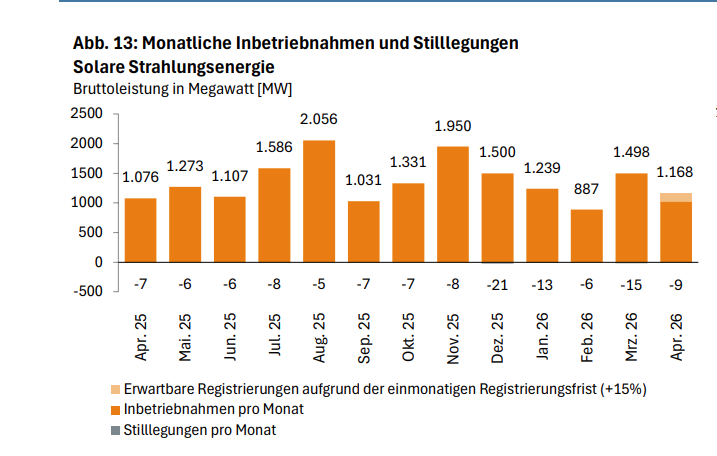Zubau Photovoltaik, April 2025 bis April 2026, Quelle Bundesnetzagentur