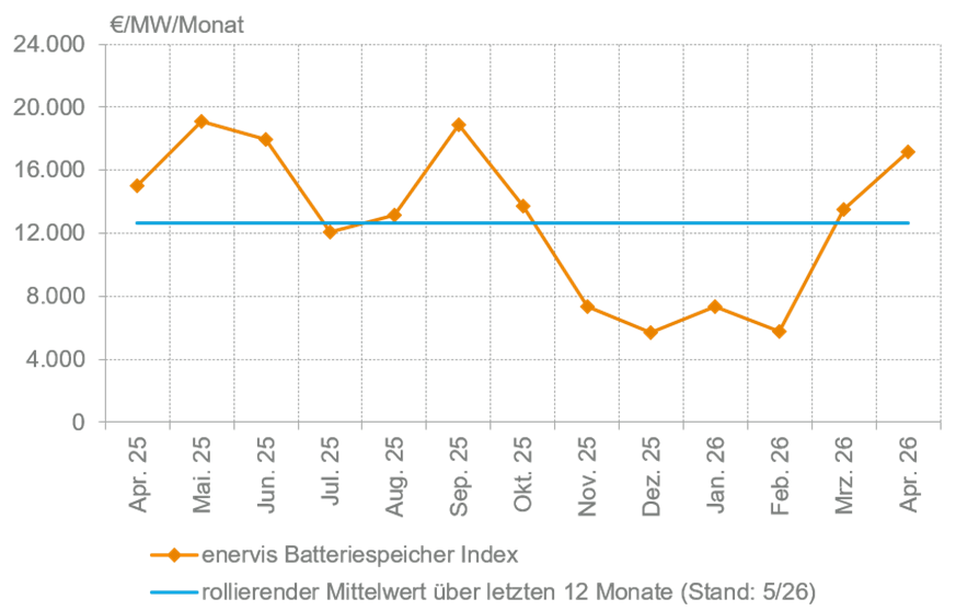 Enervis BESS-Erlösindex, Stand April 2026