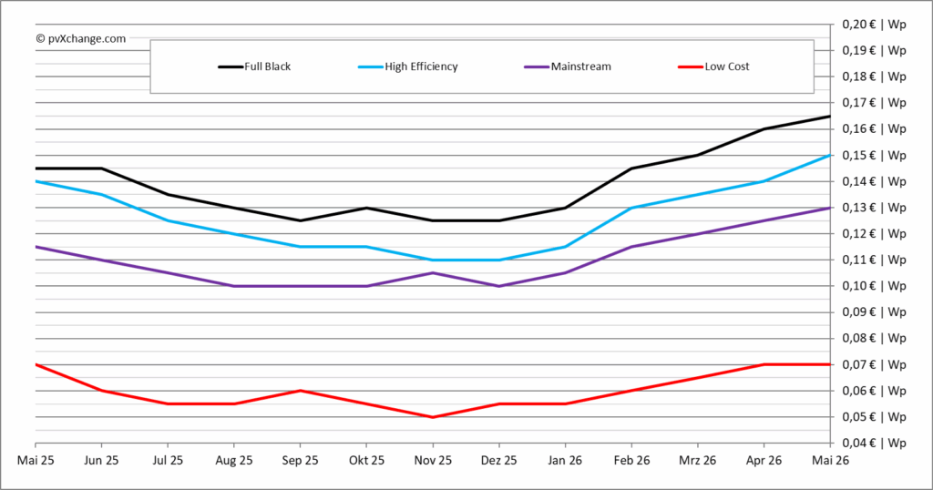 pvXchange-Modulpreisindex, Mai 2026