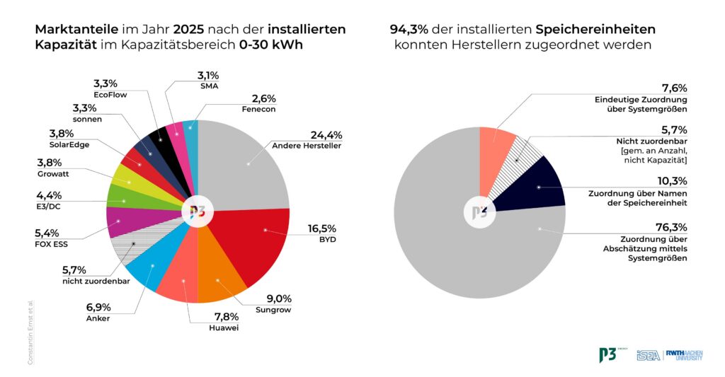 Abbildung 1: Links: Marktanteile der Heimspeicherhersteller nach Speicherkapazität in Deutschland. Rechts: Darstellung der Zuordnung von registrierten Heimspeichern zu Herstellern. Empirische Auswertung basierend auf dem Marktstammdatenregister der Bundesnetzagentur