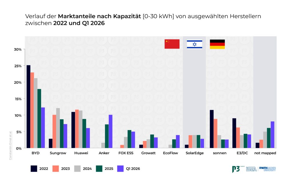 Abbildung 2: Verlauf der Marktanteile ausgewählter Heimspeicherhersteller in Deutschland. Empirische Auswertung basierend auf dem Marktstammdatenregister der Bundesnetzagentur.