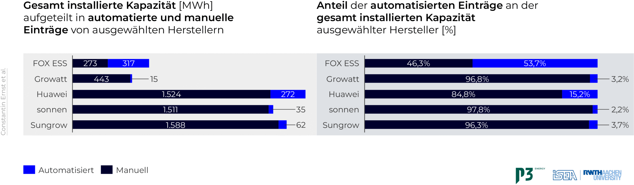 Abbildung 3¨ Links: Installierte Speicherkapazität ausgewählter Hersteller, aufgeteilt nach automatisierten und manuellen Einträgen im Marktstammdatenregister. Rechts: Anteil automatisierter Einträge an der installierten Gesamtkapazität ausgewählter Hersteller. Empirische Auswertung basierend auf dem Marktstammdatenregister der Bundesnetzagentur.