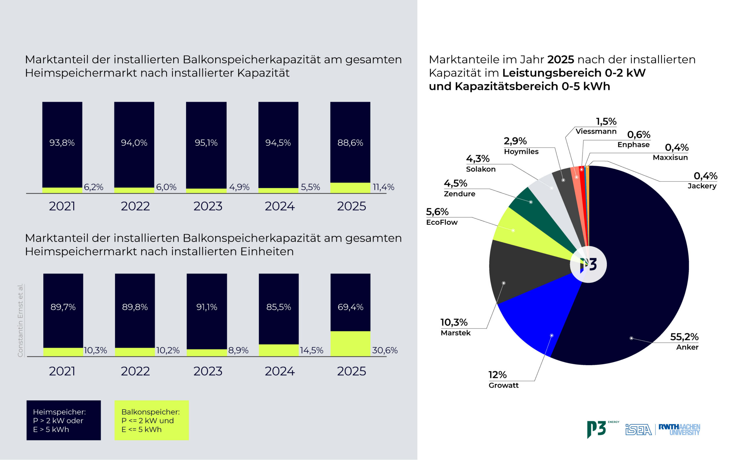 Marktanteile Heimspeicher Balkon 2025 in Deutschland, Quelle RWTH Aachen und P3