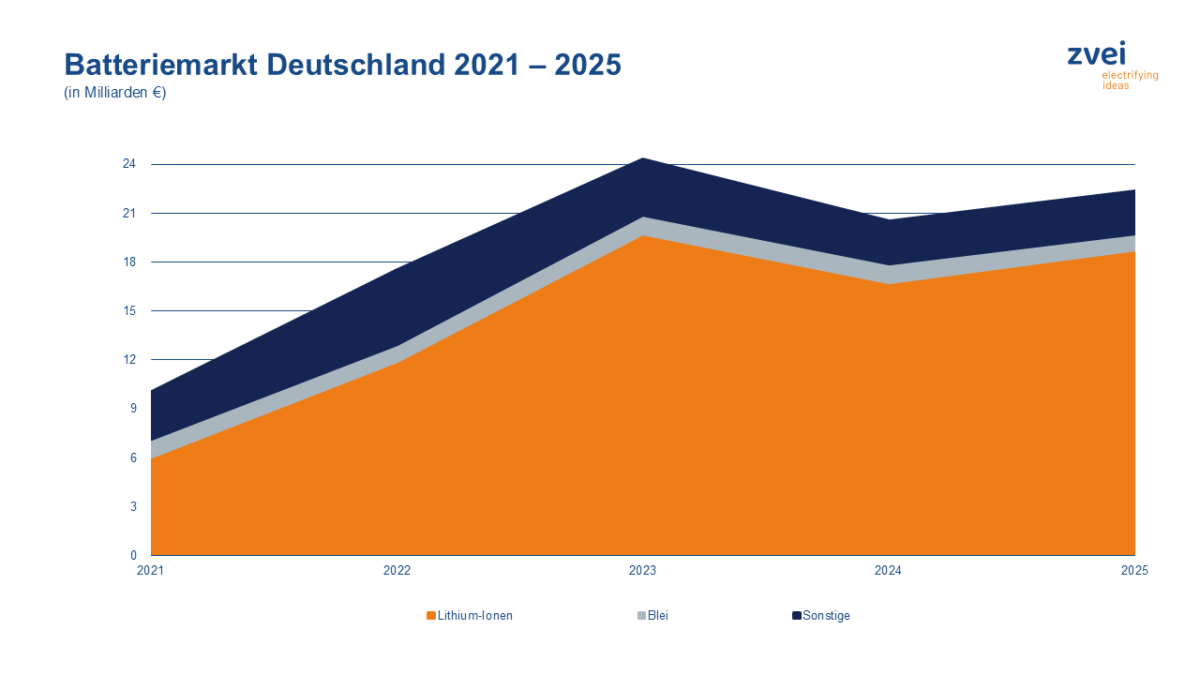 ZVEI, Batteriemarkt, Deutschland, 2021 bis 2025