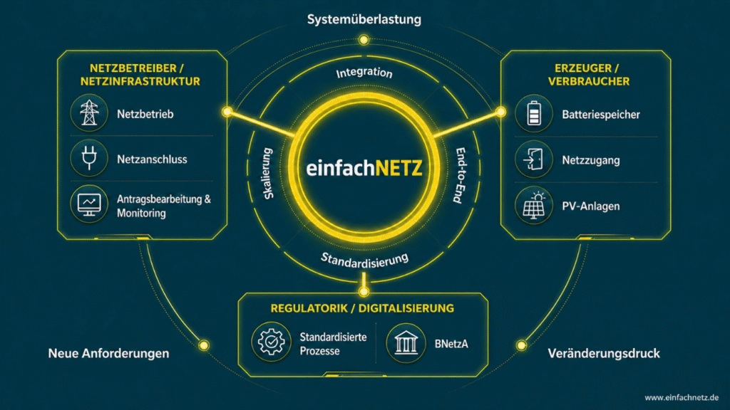 Einfachnetz, Transnet BW