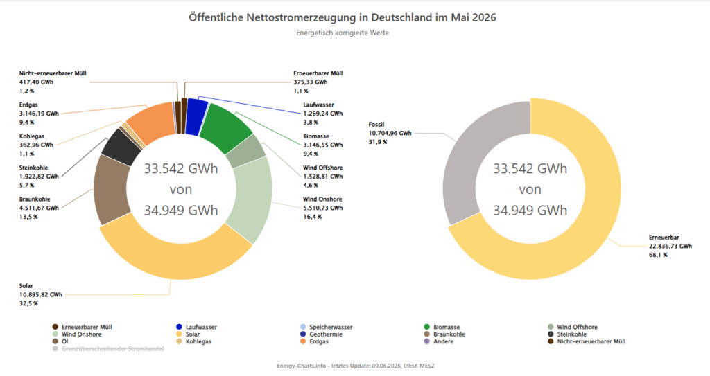 öffentliche Nettostromerzeugung in Deutschland im Mai 2026