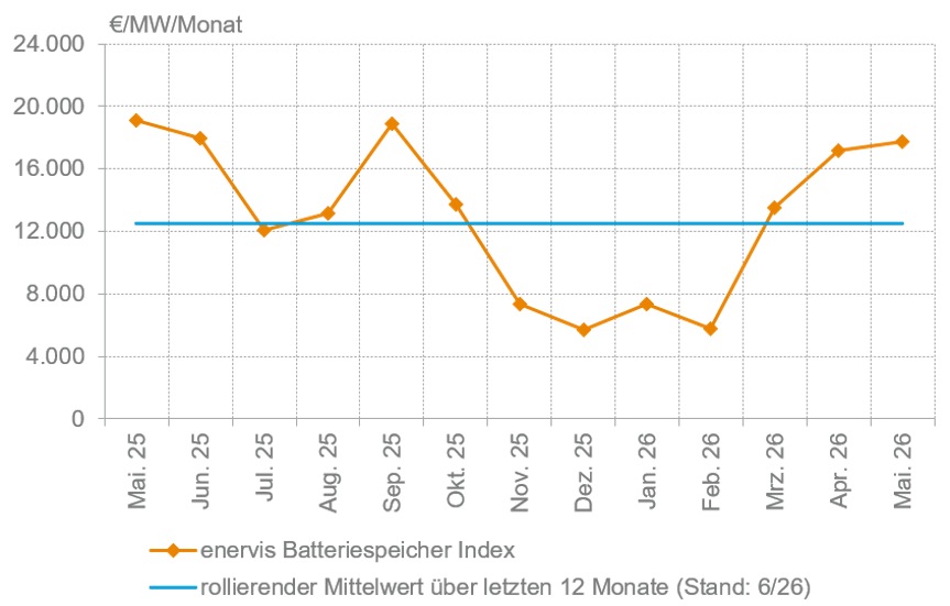 Enervis BESS Erlösindex, Mai 2025 bis Mai 2026