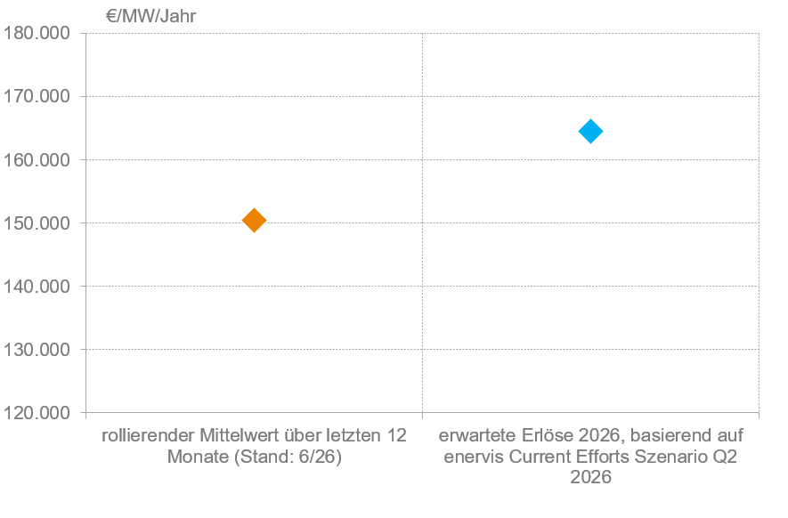 Enervis BESS-Index, prognostizierte Erlöse auf das Gesamtjahr