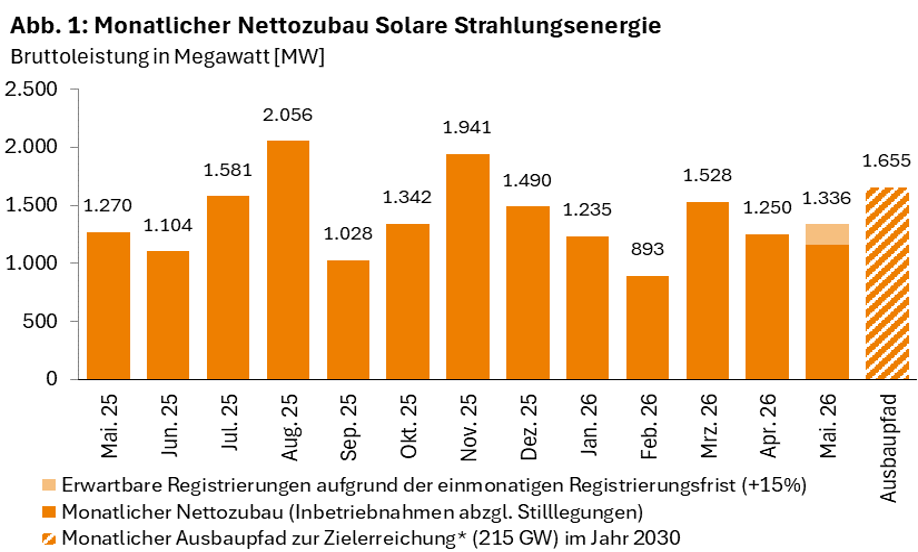 Zubau, Photovoltaik, Bundesnetzagentur, Stand 15. Juni 2026