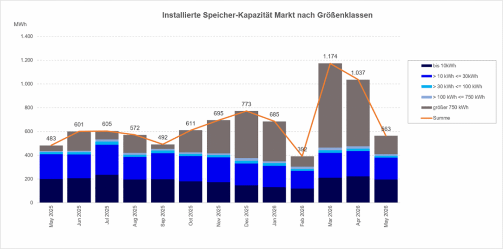 Speicherzubau seit Mai 2025 nach Segmenten, Quelle EWS