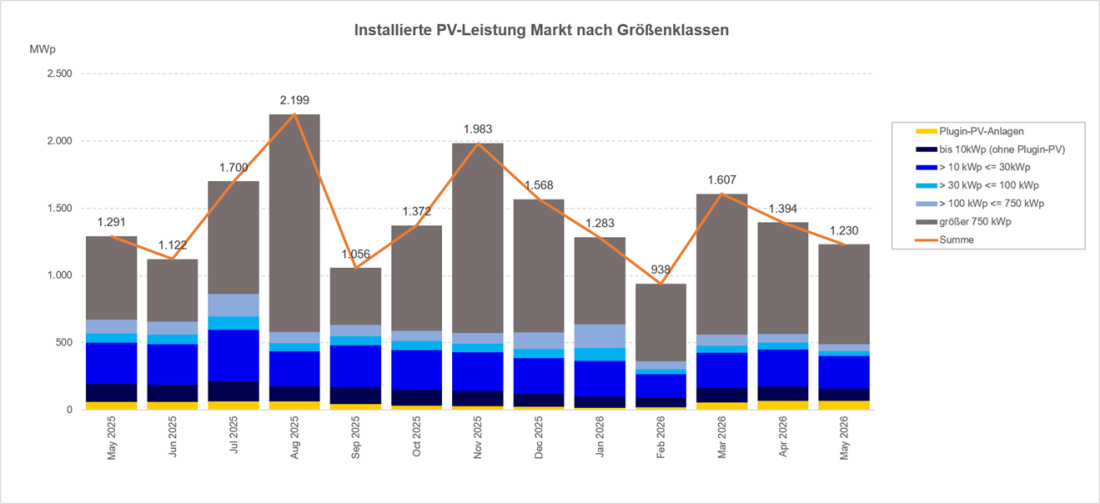 Photovoltaik-Zubau der vergangenen Monate nach Segmenten, Quelle EWS