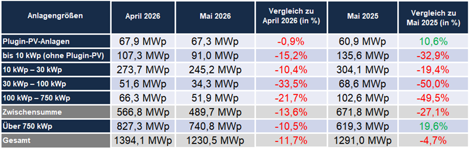 Zubau Photovoltaik, Mai 2025 vs. 2026, Quelle EWS