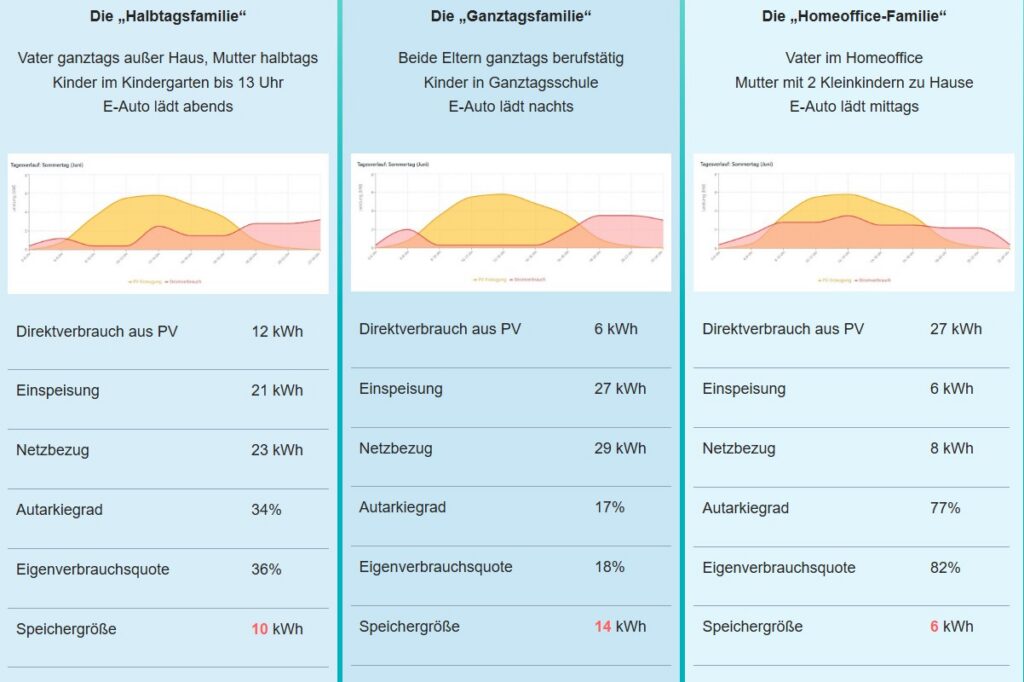 PVperfect, Beispielrechnungen