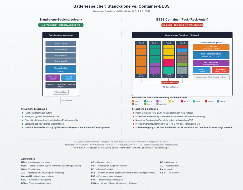 Abbildung: Frei stehender Einzelspeicher (links) versus Batteriespeicher-Container mit