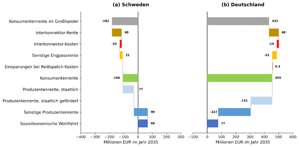 Abbildung: Aufschlüsselung der Wohlfahrtsgewinne bei gleichmäßiger Aufteilung der Leistungskosten und -erlöse in Schweden und Deutschland im Basisszenario mit den heutigen Gebotszonenzuschnitten.