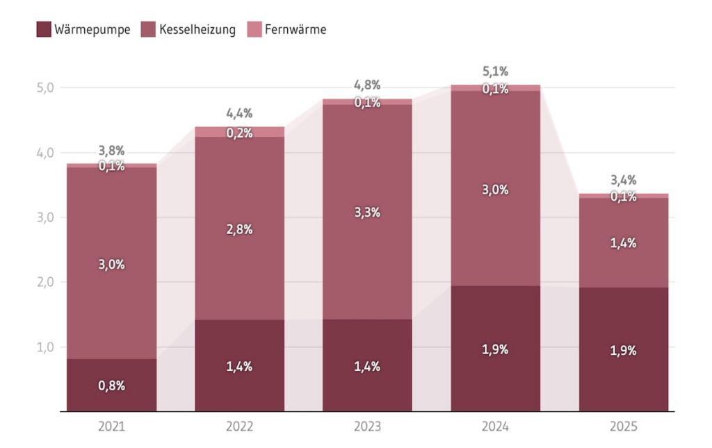 Ariadne-Report, Kopernikus Projekt, Statistik Heizungseinbauten 2025