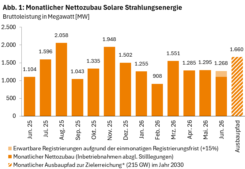 Bundesnetzagentur, Zubau, Photovoltaik, Juni 2026