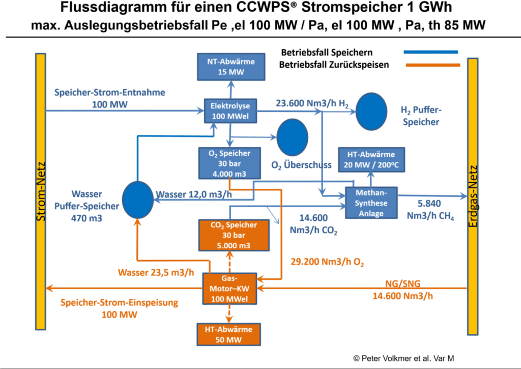 Flussdiagramm, CCWPS-Kraftwerk, IGUS Dresden