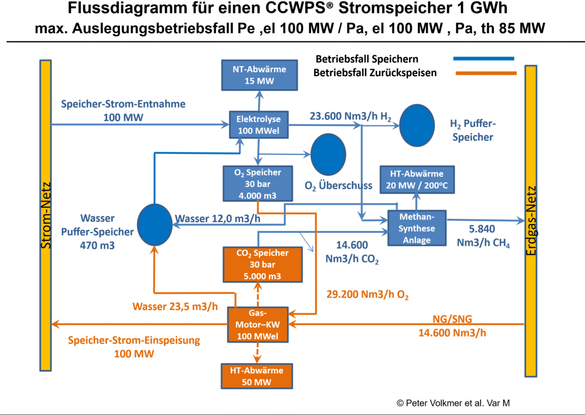 Flussdiagramm, CCWPS-Kraftwerk, IGUS Dresden