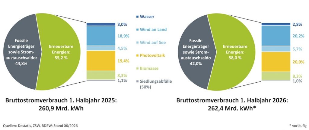 BDEW, ZSW, Grafik, Bruttostromverbrauch 1. Halbjahr 2026