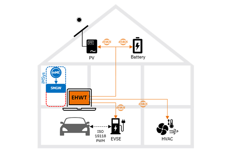 Das EEBUS Handwerkertool simuliert die Steuerbox/den CLS-Adapter im Zählerschrank und hilft so dabei, die digitale Kommunikationsverbindung im Rahmen der Inbetriebnahme von steuerbaren Energieanlagen einzurichten, zu prüfen und die Erreichbarkeit dieser Anlagen zu bestätigen. Das Protokoll dient dem E-Betrieb als Nachweis für die erfolgreiche Prüfung