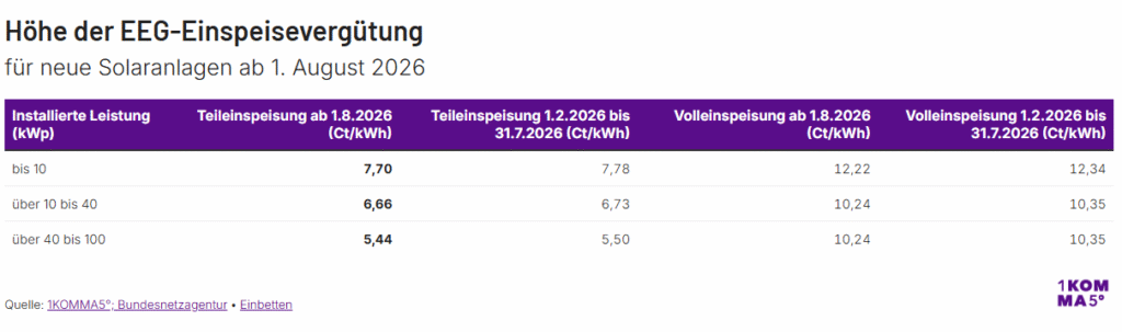 neue Vergütungssätze ab 1.8.2026 für Photovoltaik-Anlagen bis 100 Kilowatt Leistung