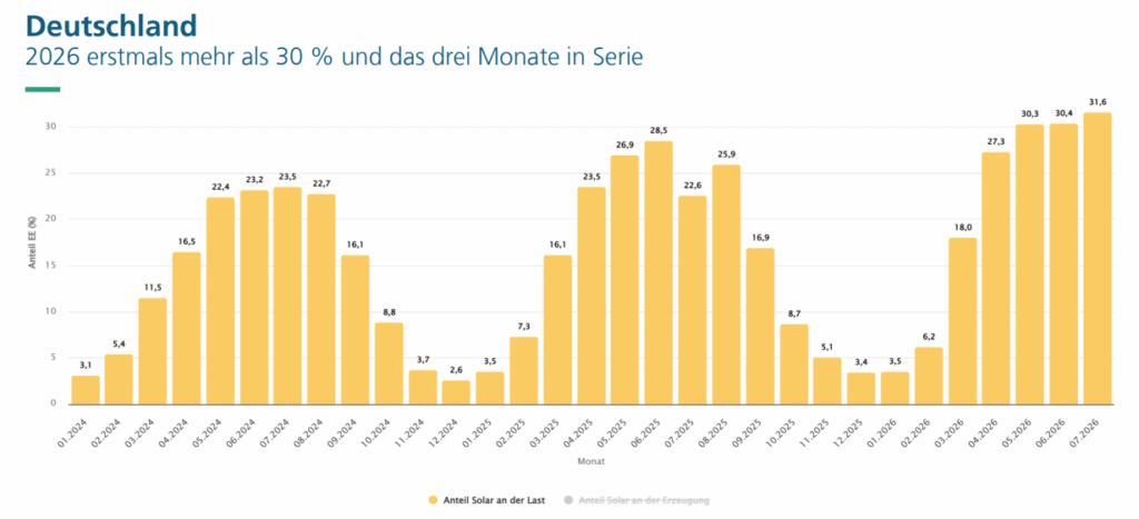 Im Mai knackte der Photovoltaik-Anteil an der Last in Deutschland erstmals die 30 Prozent-Marke und lag auch im Juni und Juli darüber. Er stieg sogar noch weiter an.