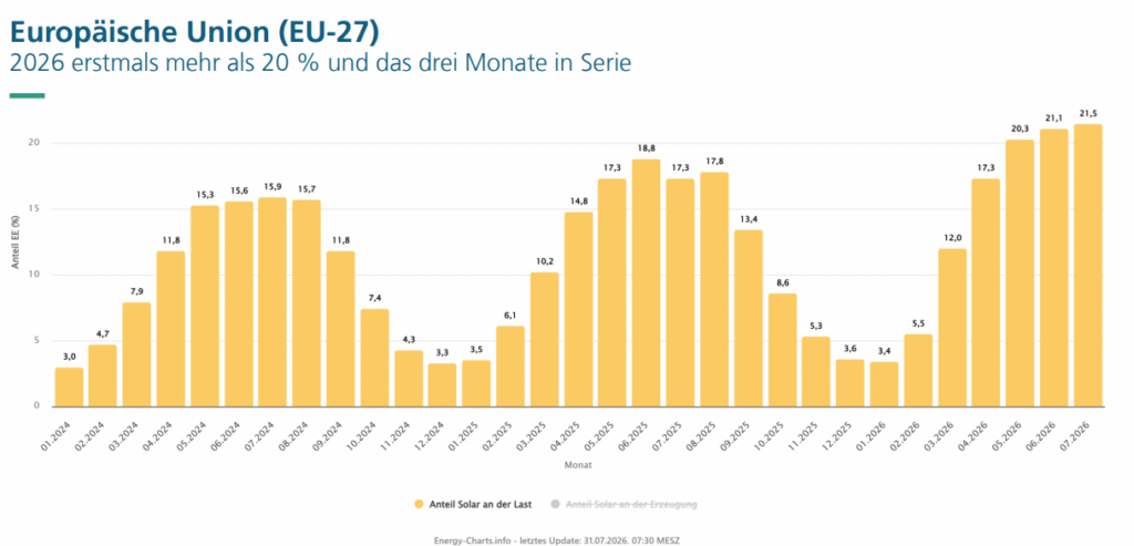 Von Mai bis Juli lag der Anteil Solar an der Last in den EU-Staaten erstmals konstant über 20 Prozent.