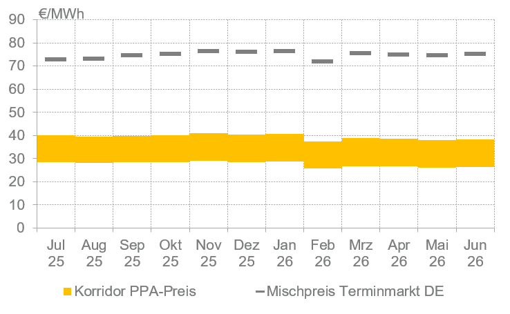 Methodische Erläuterung: Der Enervis PPA-Price-Tracker zeigt auf Basis typischer PPA-Bewertungsparameter einen monatlichen Preiskorridor für Photovoltaik-PPAs im deutschen Strommarkt. Ausgangsbasis der Berechnung des generischen PPA-Preises ist ein Mischpreis der Terminmarktnotierungen des vergangenen Monats für die angenommene PPA-Laufzeit. Hierfür werden die in der angenommenen PPA-Laufzeit liegenden Monats-, Quartals- und Jahresprodukten der EEX für die deutsche Preiszone herangezogen. Für den generischen Photovoltaik-PPA werden 10 Jahre Laufzeit mit Beginn im Frontmonat unterstellt. Darauf wird der mittlere erwartete Abschlag des technologiespezifischen Referenzmarktwertes und ein Ab- oder Aufschlag aus projektspezifischen Einflüssen (Standort, Anlagentechnologie, Parklayout, Wetterjahr) für die angenommene PPA-Laufzeit angewendet. Dieser stammt aus unseren eigenen szenariobasierten Strommarktmodellierungen. Die Streuung des spezifischen Marktwertes um den erwarteten Referenzmarktwert herum wird auf Basis unseres PPA-Atlas abgebildet. Aufsetzend darauf wird die typische Streubreite für Abwicklungs- und Risikokosten eines PPA berücksichtigt. Abschließend wird die Streubreite von Erlösen für Herkunftsnachweise preiserhöhend berücksichtigt. Der dargestellte Korridor der ermittelten PPA-Preise basiert auf einer Kumulation der in der Berechnung unterstellten Schwankungsbreiten.