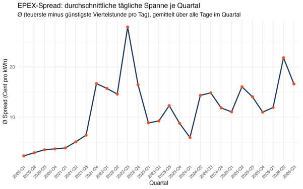 Grafik 1: Enticklung des durchschnittlichen EPEX-Spreads zwischen teuerster und günstigster Viertelstunde je Tag (Quartalsmittel, Q1 2020 bis Q2 2026)